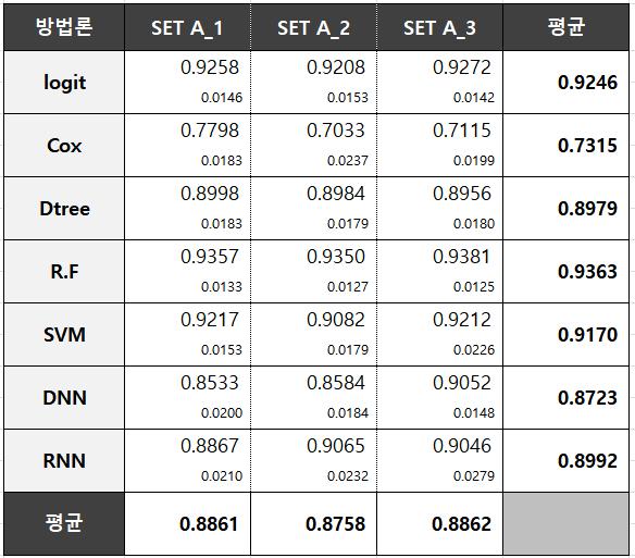 3.3.2 예측모형성과분석 3.3.2.1. SET A 결과 ( 분석기간 2001 년 ~2016 년적용 ) 각기간별데이터세트와예측모형추정방법론을적용한예측수준 ( 정확도 ) 산출결과는 < 표 12> 과같다. 가장높은정확도를나타낸방법론은 Random Forests 방법론이었다. 로지스틱모형과 SVM 또한 0.9 에상회하는높은정확도가산출되었다.