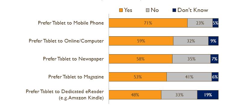 3. Tablet 용디지털카탈로그 (2-2) Phone 대비 71% 가 Tablet 을선호 / PC 대비