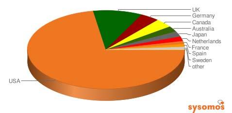 [ 그림 10] 아이폰사용자들의트위터이용비율 9.3% 3.6% 67% 출처 : An In-depth look inside the twitter world(sysomos, 2009.