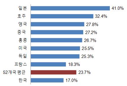 몰입하고있는잡담과흥미위주보다는자신의종사분야나관심분야에대한정보를서로제공하고있는것이다. 트위터를오락거리보다는정보채널로이용하는사용자들이증가함에국내에서도모바일을통한트위터가정착되어질것이라고고려된다.