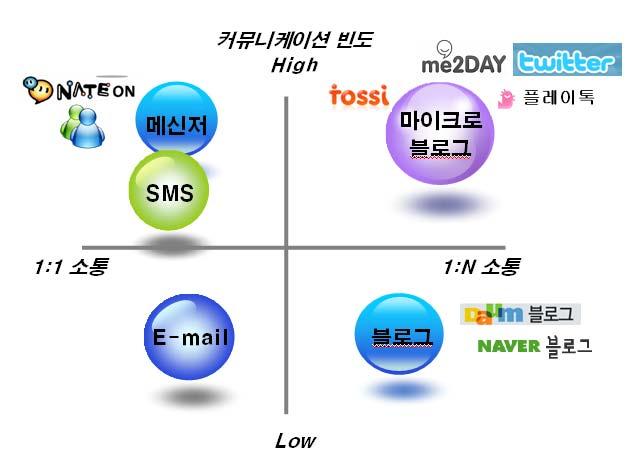 다. 검색도구로서의성장가능성 BBC의발표 3) 에의하면, 하버드연구진이트위터사용자를분석한결과 10% 의트위터사용자들이전체 30% 의콘텐츠를생산하는모습을모이는데, 이는방송과같은형태를지닌일대다 (one to multi) 커뮤니케이션에의한결과이다. 우리는기존에파워블로거나인기홈페이지를운영하는파워유저들의영향력을경험한바가있다.