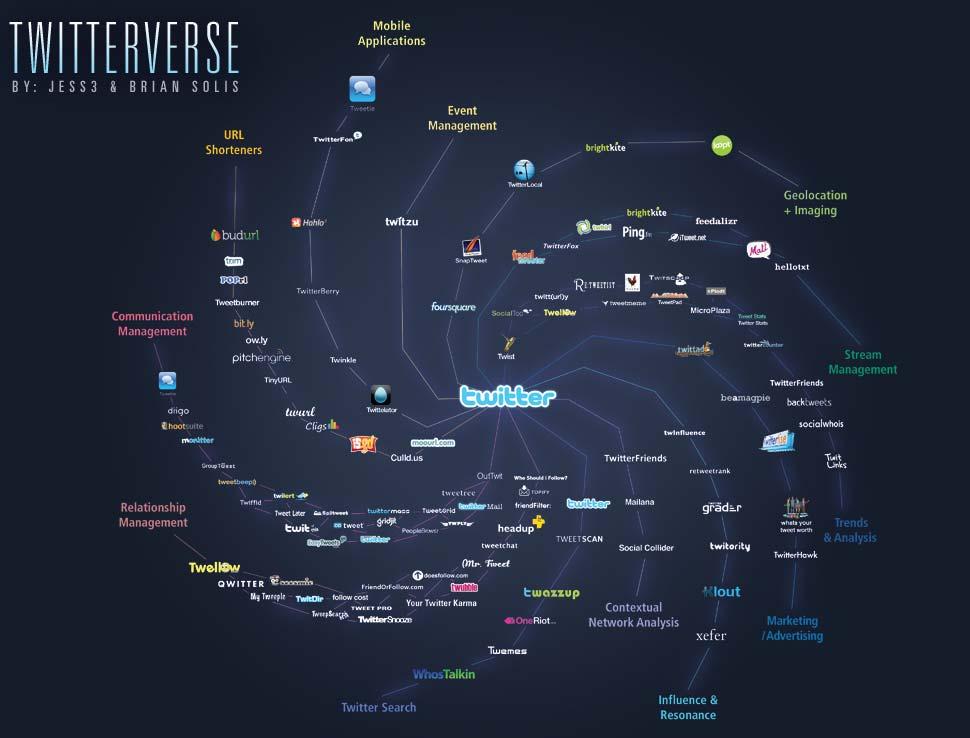 또한이러한오픈정책은수천개의연계서비스를출현시켰으며, 이러한연계서비스를통해단문의텍스트뿐만아니라, 사진과동영상을올릴수도있으며, 여론조사도할수있고, 자신의블로그나홈페이지와도연결할수있다. 무수히많은애플리케이션은트위터중심으로연결되어거대한트위터세계 (Twitterverse), 트위터생태계를구성하였다. [ 그림 5] 트위터생태계구성도 출처 : http://www.