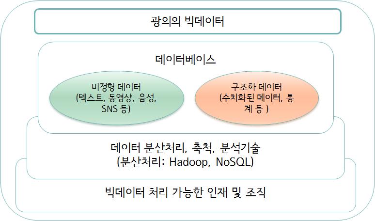 빅데이터의특징 빅데이터의특징은크게 3V로설명된다. 여기서 3V는데이터의규모 (Volume) 와데이터의종류 (variety), 데이터의속도 (Velocity) 를일컫는다. 최근에는 3V에가치 (Value) 를추가하여 3V+V라고도한다. 빅데이터의효용가치의가장대표적인것으로다양한정보를파악할수있다는것을들수있다.