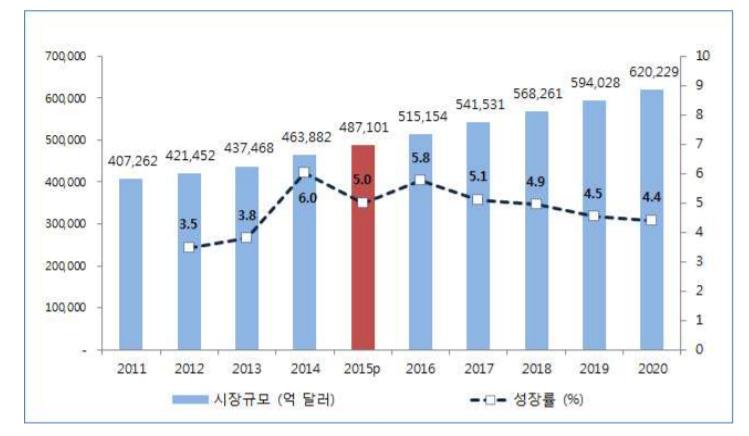 출처 : PwC(2016) 의자료를한국콘텐츠진흥원 (2017a) 에서재구성 [ 그림 3] 세계광고시장규모및성장률