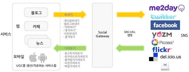 Social GW Line, Twitter, Facebook, 중국 3 대 SNS( 텐센트웨이브, 시나웨이보, 런런왕 ) 과