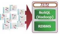 빅데이터에서의약품부작용및오남용사례를수집및분석 - 의약품부작용가능성을병원의무정보를기반으로확인하여조기인지 - 의약품오남용사례를파악하여조기대응을위한정보제공 분석기법 - 비정형빅데이터분석 :