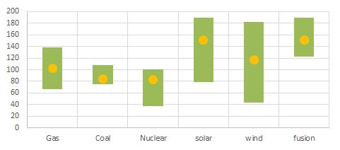 하여 2013년기준으로환산하면, 122.2m$/kWh(Delene et at., 1999) 에서 189.9m$/kWh(Gnansounou&Bedniaguine, 2005) 사이의값을보이고, 중간값은 150.7m$/kWh(Ward et at., 2000) 이다.