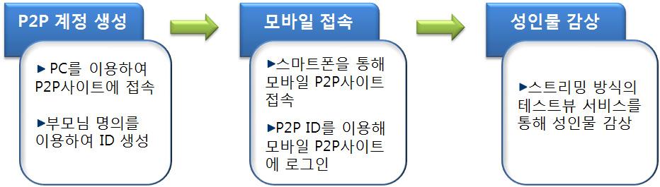 청소년의스마트폰이용어떻게볼것인가 1학년때학교에친구들이보는건많이봤어요. 플레이스토어에계정을입력해야되는데아예엄마계정을입력해서성인어플을받는친구도있었고인터넷사이트로들어가서보는친구도있었어요. 그런데는성인인증창이없었던걸로기억해요. 학교교실에서본적도있고, 수련회같은데가서많이봐요. 한명이음란물주소같은걸알아오면방에모여서같이보니까선생님들은모르죠.