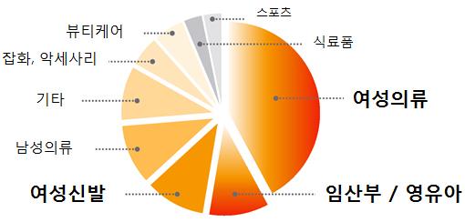 2. 왕홍특징 인터넷 1 인미디어의발전이왕홍등장의배경 중국은 생방송, 실시간소통 을특징으로하는 4 세대 1 인미디어의시대로발전 생방송시청자가현금성선물을보내거나왕홍이홍보하는제품을구매하는등수익모델도발전 < 중국 1 인미디어의발전 > 1 세대 2 세대 3 세대 4 세대 ( 왕홍 ) 주요활동 포털사이트 블로그 micro블로그 ( 블로그 +