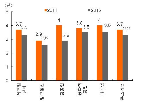 대륙의 실수가 아닌 대륙의 실력 글로벌 산업 경쟁 구도 변화 성장한 중국의 경쟁력이 글로벌 산업 지형을 변화 중국을 막대한 양과 인구 수로만 평가하던 시절이 있었으나, 중국의 기술 경쟁력은 빠른 속도 로 올라와 대륙의 실수 에서 대륙의 실력 으로 발전했다. 산업 경쟁력 지수도 빠른 속도로 올 라와 선진국 수준에 근접하였다.