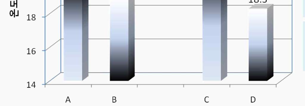흑색및백색보온자재의조합위치에따른보온성비교 C : 흑색미니마트 (300x300)+ 백색실 + 백색미니마트 (300x300) D : 백색미니마트 (300x300)+ 백색실 + 흑색미니마트