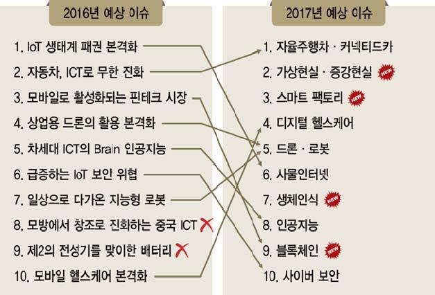 * 2017 년 ICT 10 대이슈전망 I. 개요 1. 조사개요 정보통신기술진흥센터는 2008 년부터매년차년도 ICT 10 대이슈를선정, 발표하고있으며, 이번 2017 ICT 10 대이슈는내 외부전문가의예상이슈후보발굴, 약 25,000 명의전문가 설문조사및내부검토를거쳐선정 2.