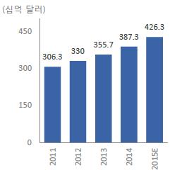 Ⅲ. 금융의미래 : 기능별분화 지급결제시스템의변화 최근모바일, 간편결제는사용의편의성과휴대성등으로확산추세에있으며,