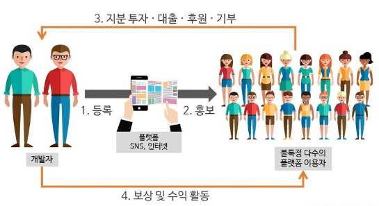 Ⅲ. 금융의미래 : 기능별분화 펀딩시스템의변화 블록체인관련스타트업들은거래소또는지급결제위주의사업에서크라우드펀딩 (Crowd