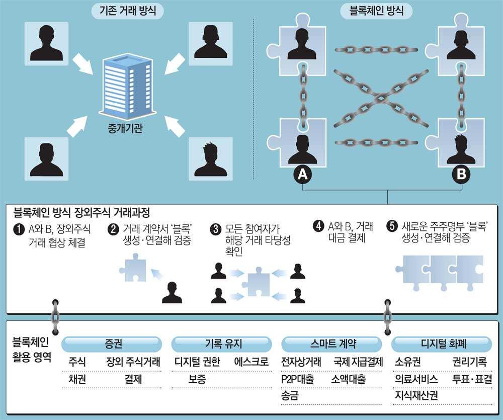 Ⅲ. 금융의미래 : 기능별분화 투자관리시스템의변화 (3/3) 블록체인을활용한장외주식거래과정 국내금융투자업계에서블록체인이가장먼저도입될것으로예상되는영역은비상장주식거래 블록체인기술이적용된주식거래에서는매수자와매도자의디지털서명과체결,