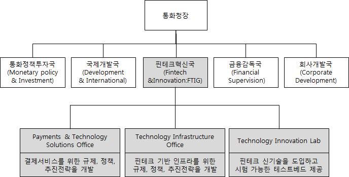 FTIG (Fintech Innovation Group) 배경 핀테크활성화사업추진시합리적인규제관리 효율적인 추진전략개발필요 조직 국내금융정책기구 금융위 한국은행 와유사한역할을하는 싱가폴통화청 내에 국 규모의조직 을두고산하에 개팀운영을통해핀테크관련규제