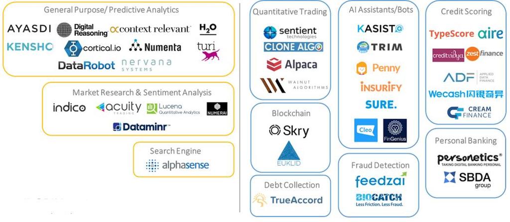 인공지능을활용한핀테크현황 - 개요 인공지능을활용한핀테크 Startup 기업의수가빠르게증가 2014 년 2Q 부터 2016 년 2Q 동안인공지능 (AI) 기술을활용한핀테크창업규모는 41 건으로이들은주로 VC(Venture Capital) 의투자를받은초기기업임 알고리즘트레이딩등퀀트전략수행, 리서치분석, 인공지능상담, 시장감시,