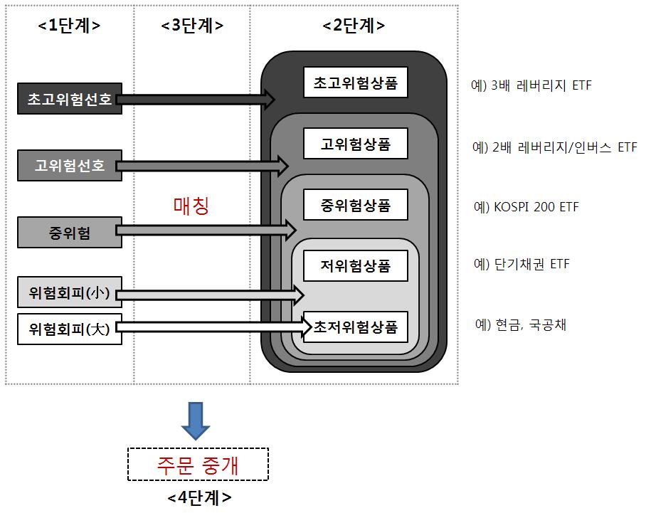 로보어드바이저의개요 로보어드바이저의정의 로보어드바이저 (Robo Advisor) 는사람의개입을최소로하면서온라인으로금융자문을받거나, 포트폴리오자산관리업무를수행하는것을뜻함 온라인기반에서저비용으로맞춤형장기자산배분을수행하는것을목표로함 AI 의세가지특징 ( 사고 학습 자기계발 ) 중학습과자기계발능력이부족하다면