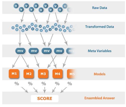 개인신용평가 (Credit Scoring) 개인의소득, 직업, 연체이력, 소비패턴등빅데이터를활용해신용평가를수행 카드회사, 은행, 증권등금융회사로부터직업, 소득, 연체이력,