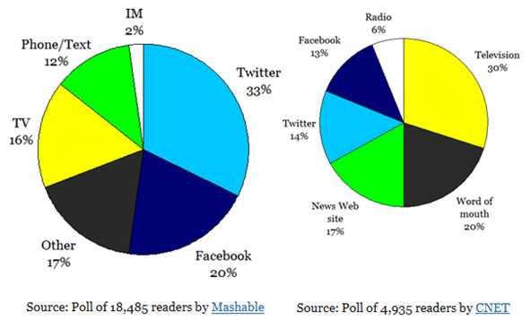 .,.. 4-10 : ComScore(2011.