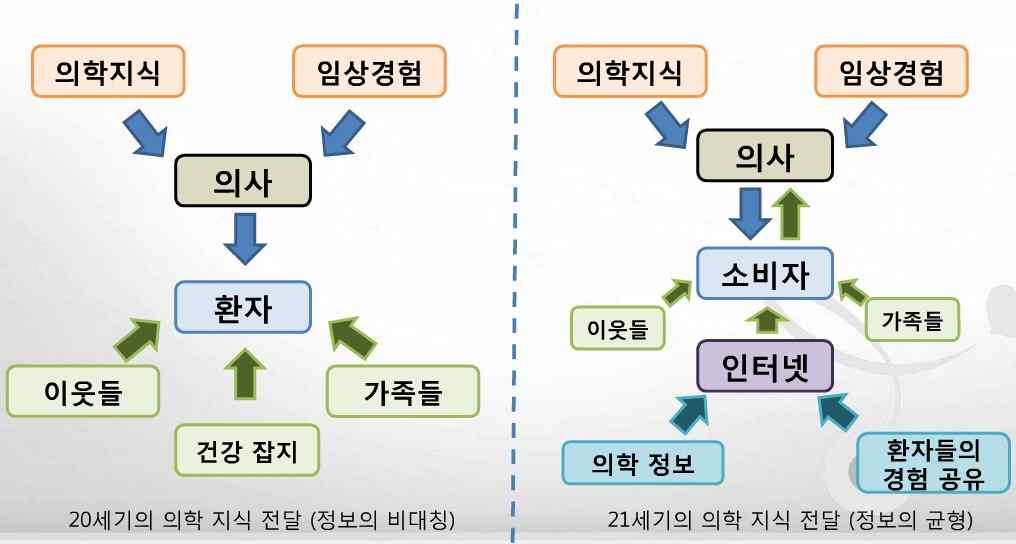 3) : SNS 2000 46%, 5%. 25%. 2009 74%.