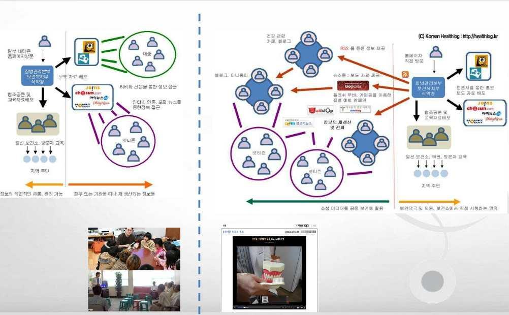 ..,.,.. Web 2.0 245,000,.,. 5-10 : (2010) SNS 5-11.