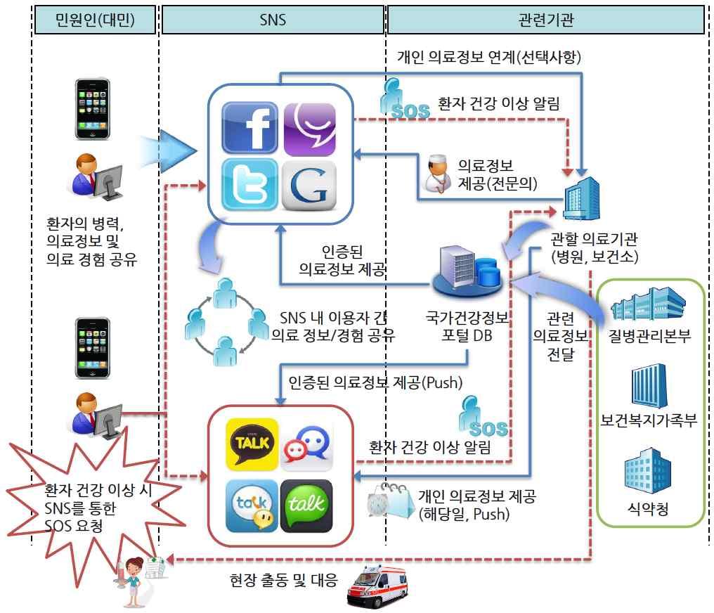 5-11, PC SNS SNS (,, ). SNS Push.