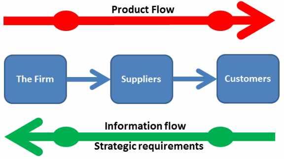 ,.. DB..... 2) SCM(Supply Chains Management) SCM SCM SCM.