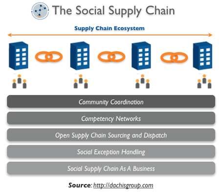 .. SCM. SCM SCM., SNS. (Feedback mechanism) (Response time).