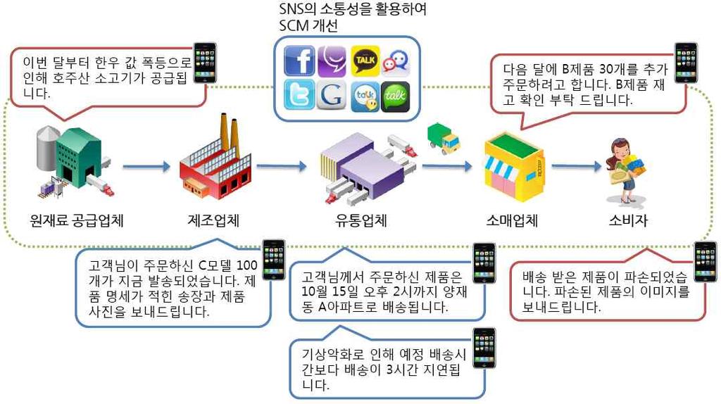 . SCM SNS,,, SNS,,. SNS (, 2011b). SNS SCM SCM 5-23.