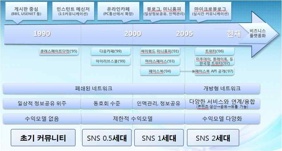 제 2 장소셜플랫폼의개념과특성 1 (social media). 90 PC.