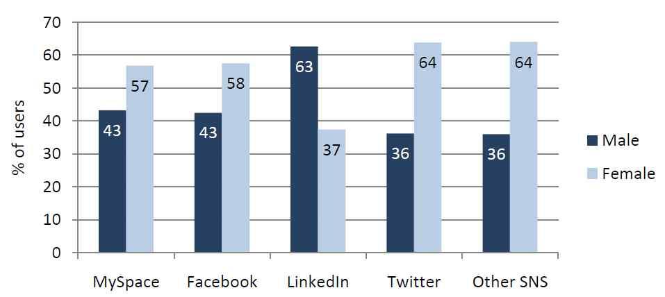 3-5 /SNS SNS : PewResearchCenter(2011. 6) SNS SNS 52%, 33%.