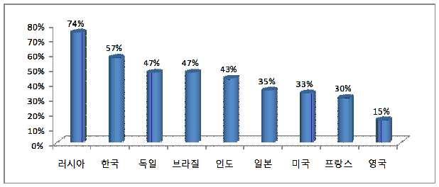 3-10 (2010 7 ) 80% 70% 60% 50% 40% 30% 20% 10% 0% 74% 57% 47% 47% 43% 35% 33% 30% 15% 러시아 한국 독일 브라질 인도 일본 미국 프랑스 영국 : Comscore(2010), (2010. 9. 27) 2.