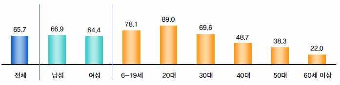 2010 11) 65.7% (SNS). SNS 20 SNS. SNS 55.