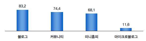 3-11 SNS ( 6 ) : (2010) SNS 83.2% (74.4%) (68.