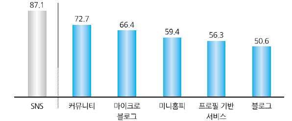 2011 87.1% SNS, 72.7%, 66.4%. 3-13 SNS ( )( 12 ) : (2011) 3. 2001,.