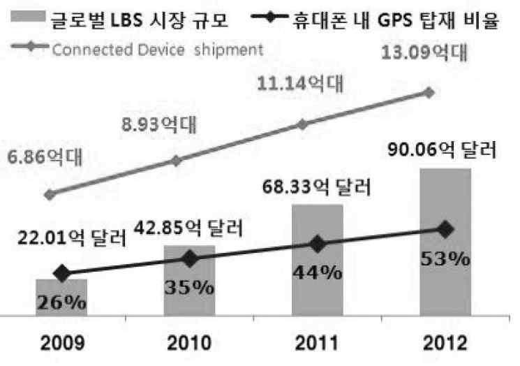 . 4. (LBS) (LBS) (SNS), (M2M), (AR). 2010 GPS 8.9, LBS 2010 42.9.,. 3-19 LBS : (2011) Pew Research Center 17) 2010. 8. 9 ~ 9.