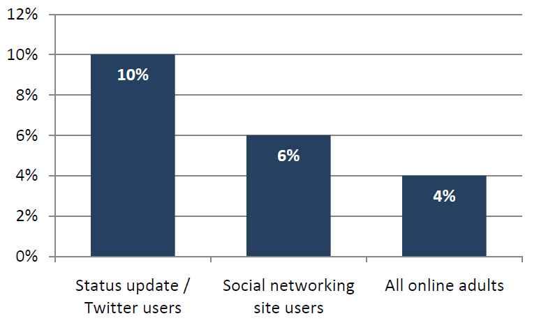 7%, 5%, 2%. 5%, 5%, 1%. 6%, 4%, 2%. 18~29 8% LBS. 6% LBS (3%)., 10% LBS SNS 6%.