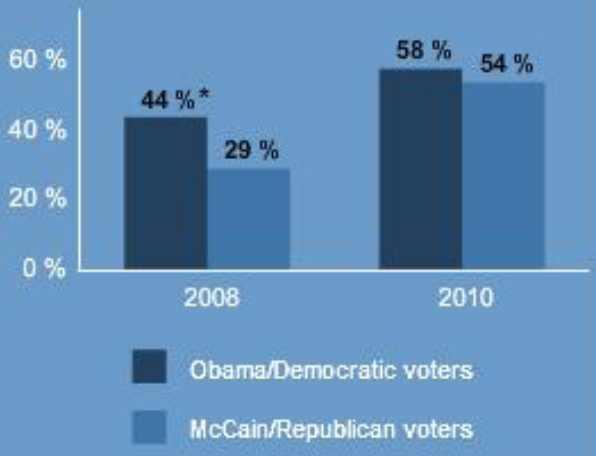 PEW, 22% (political social media user). 2008.