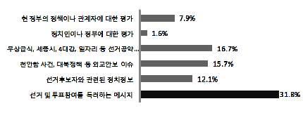 4-4 현정부의정책이나관계자에대한평가 7.9% 정치인이나정부에대한평가 1.6% 무상급식, 세종시, 4 대강, 일자리등선거공약 천안함사건, 대북정책등외교안보이슈 선거후보자와관련된정치정보 12.1% 16.7% 15.7% 선거및투표참여를독려하는메시지 31.8% : (2010) 4. 27,. 2,100 (tweet), SNS. 25),,,. 26) 4 5 4.