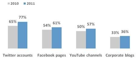 . Burson-Marsteller 100, 2010 77%, (62%), (57%), (36). 4-7 : Burson-Marsteller(2011). Businessinsider.com 2011 384 75% 63%.