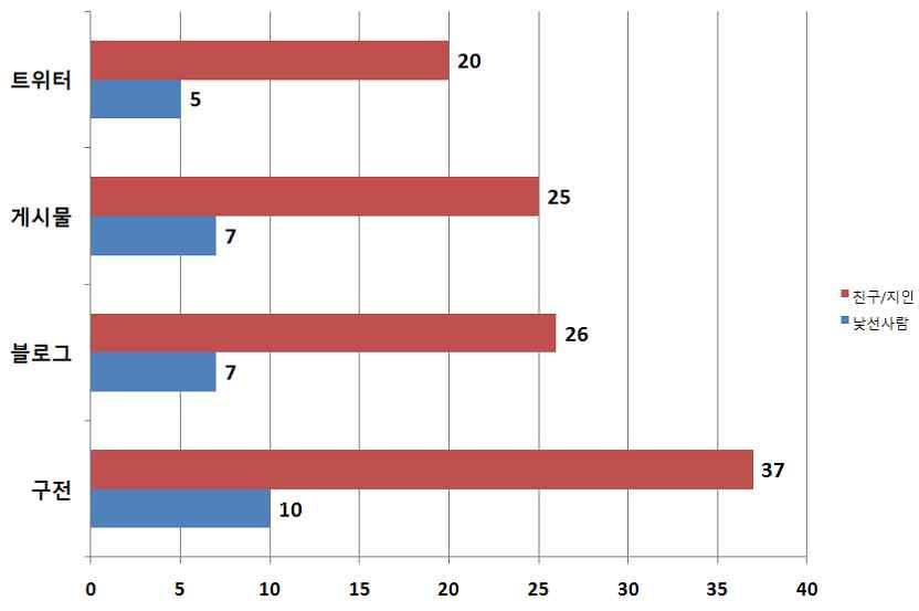 ., 64% (Like) (ExactTarget, 2011). 4-8 : emaketer(2011).