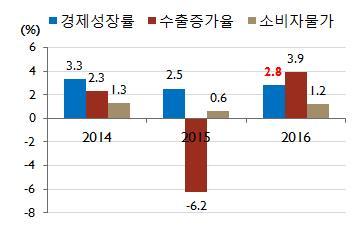 국내경제전망ㅇ 2016 년국내경제성장률은경기회복지연, 중국등신흥국의경제성장둔화로 2.8% 내외로저성장추세가지속될전망 ( 현대경제연구원, 2015.