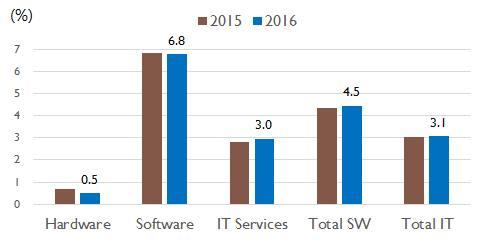 3. 2016 년 SW 산업전망 (1) 세계 SW 산업전망 세계 IT 시장전망ㅇ 2016 년세계 IT시장은 HW의계속되는성장률하락에도불구하고, SW 부문의높은성장률로인해올해보다약 3.