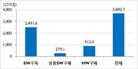 ㅇ ( 공공 SW) 2016 년공공SW 예산은 3조 6,827 억원으로올해보다 3.