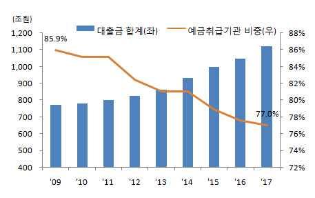 1~9 월, 금감원 ) 또한, 세부방안에따라직접금융의활성화뿐만아니라금융투자업계의기업 금융에대한참여확대에도기여할것으로기대 * 초대형투자은행업무관련법률개정