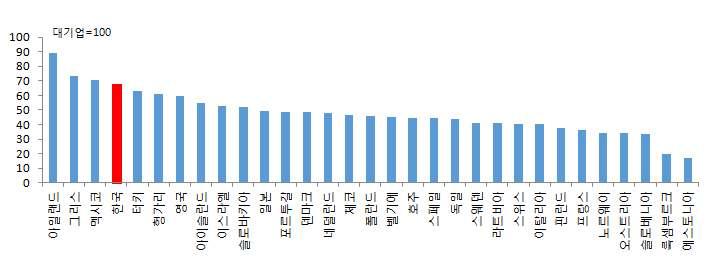 이슈브리프 OECD 국가들의대기업 - 중소기업간생산성차이 ( 제조업, 15 년기준 ) 주 : 대기업-중소기업간생산성차이는대기업 1인당근로자부가가치생산액과중소기업 1인당근로자부가가치생산액의차액을의미자료 : OECD, Structural and Demographic Business Statistics OECD 는한국중소기업의생산성이낮은요인으로시장규제, R&D