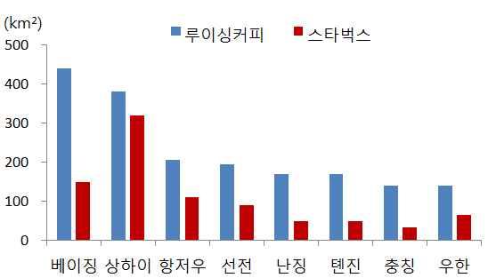 이슈브리프 루이싱커피와스타벅스의도시별서비스권면적 루이싱커피와스타벅스의베이징매장분포 자료 :