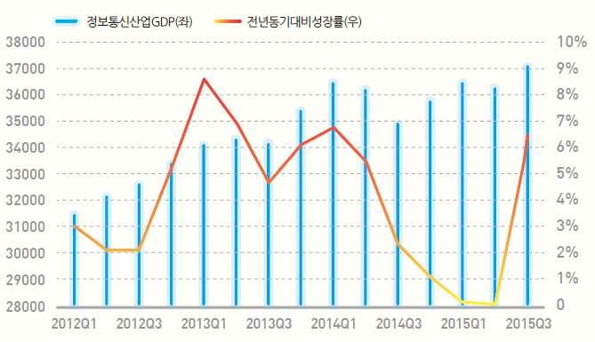 ( 단위 : 십억원, %) ( 출처 : 한국 ICT 산업동향및추세분석, 정보통신정책연구원 ) o 정보통신산업생산은 1995년이후지금까지매우견고한성장패턴을보여주고있으나, 미국발금융위기가시작된 2009년이후변동성이증가하였고, 장기추세를보았을때성장률은다소둔화되는양상을보이기시작했음 2016년에는 IoT, 드론, 자율주행자동차,