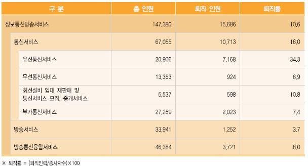 3% 로가장 높게나타났으며, 방송서비스는 3.